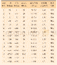 《表8 加厚的D24 in×1in隔水导管稳定性校核结果（极端作业工况，X52钢材）》