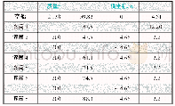 《表2 驳船及装载货物重量的重心数据》