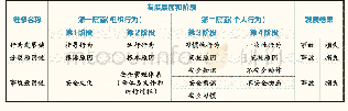 表1 事故原因和行为的对应关系