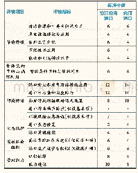 表6 江苏省绿色港口评价指标体系