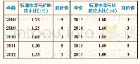 《表8 2008―2017年芜湖海事局航道水深因素风险值》