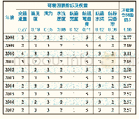 表9 2008―2017年芜湖海事局辖区的环境风险综合值