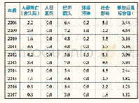 表1 0 2008―2017年芜湖海事局辖区水上交通安全事故后果评估值