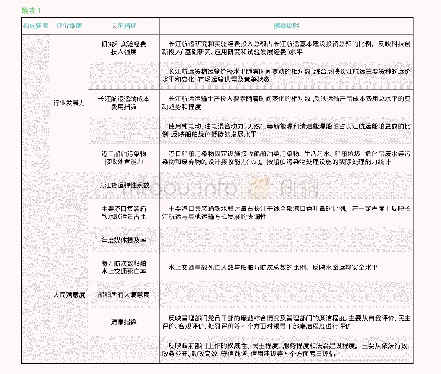 表1 长江航运治理能力指标体系