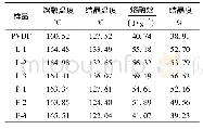 《表1 不同PVDF膜的DSC数据Tab.1 DSC data of different PVDF membranes》