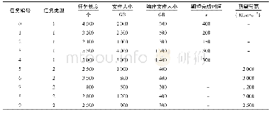 《表1 任务参数配置：云计算中多层次公平性QoS约束任务调度算法》