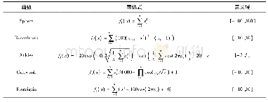 表1 测试函数：基于模拟退火的粒子群算法在函数优化中的应用