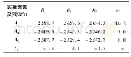 表3 第一轮迭代-正交实验因素A和因素B的二元表