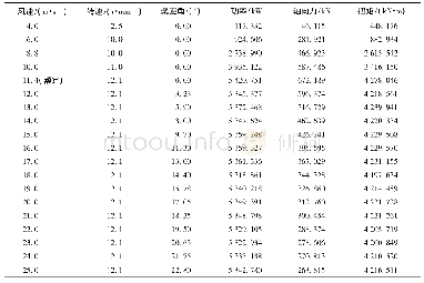 《表2 不同风速下风轮气动性能计算结果》