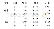 表2 几何不变矩提取结果