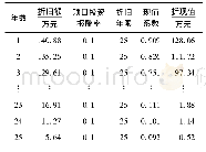 表4 全寿命周期折旧额：配网端多能互补工程全寿命周期经济评价方法