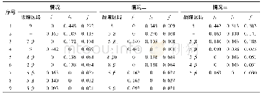 《表4 场景3的定位结果：考虑多源信息的配电网故障定位容错方法》