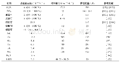 《表5 Al2O3及Al2O3抗热震陶瓷常用第二相的热力学性能》