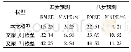 表2 不同模型多步预测误差结果对比