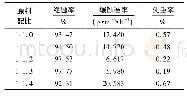 《表1 原料配比对产物缓蚀性能的影响》