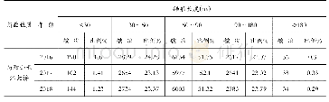 《表3 船舶尺度统计表：同步闪航标灯在长江下游弯曲河段的应用研究——以黄洲新滩航行警戒区为例》