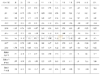 《表1 2 0 1 0 年—2018年江阴水位站逐月最低水位统计表》