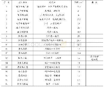 《表1 长江安徽段主要支汊统计表》