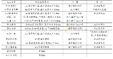 《表4 其它支汊提高水深方案一览表》