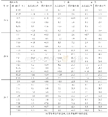 表1 B0-2号点变形监测统计表