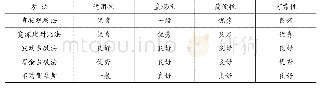 表2 各方法对比分析：长江干线常用长河段航道维护尺度确定方法的比较研究