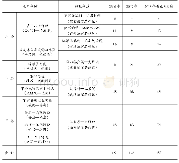 表1 2 0 1 6 年—2018年干线航道船舶事故统计表