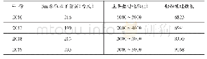 《表1 2 0 1 6-2019年东海沱信号台指挥船舶通过情况统计表》