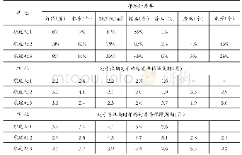 表2 某区域航道局年终结存率保障周期统计表（优化后）