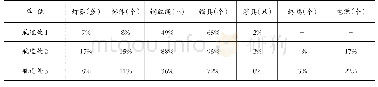 表3 某区域航道局应急储备率统计表