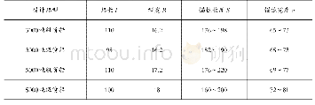 《表5（单位：m）单个锚位尺度计算表》