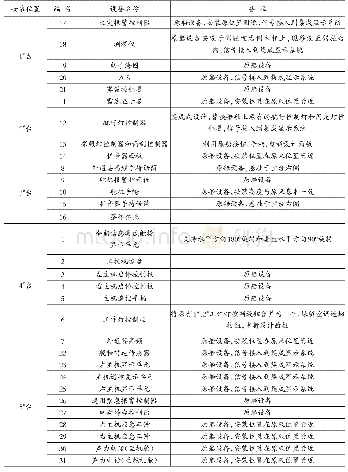 《表2 驾控台台面设备安装清单明细表》