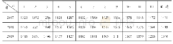 表4 2 0 1 7 年—2019年芜湖长江大桥断面船舶平均日流量统计