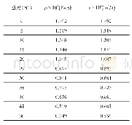 表2 水的黏度与温度的关系