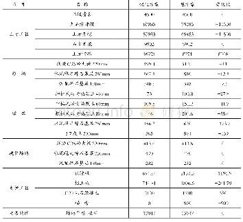 表2（单位：m3）主要工程量表