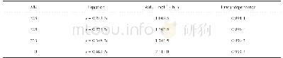 《表2 不同温度下的反应速率常数》