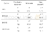 《表4 加入不同还原剂的BCS系列催化剂中THF的定量比例结果》