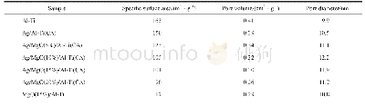 《表1 催化剂及载体的织构性能》