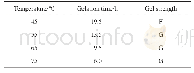 《表5 温度对成胶时间及成胶强度的影响》