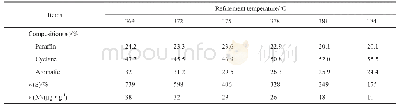 《表7 精制温度对生成油性质的影响》