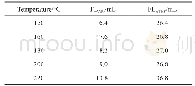 《表3 老化温度对PAAAA降滤失性能的影响》