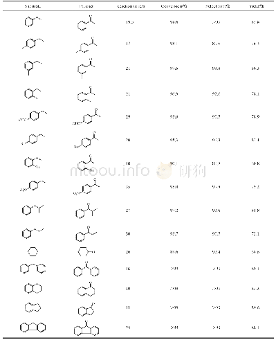 《表3 Ru(pbbp)(pydic）催化TBHP对各种烷基芳烃的氧化》