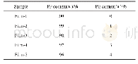 《表2 单层流延热封膜树脂组分》