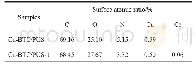表1 不同吸附材料的XPS分析结果