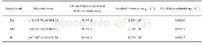 表3 三种金属元素工作曲线及检出限