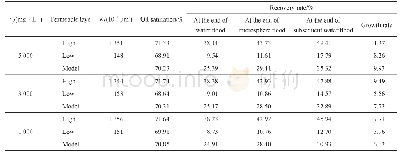 表2 测试点谐波含量：Z1型聚合物微球的油藏适应性及调驱效果