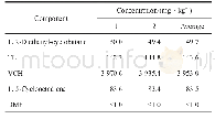 《表7 Rtx-200柱上1,3-丁二烯实际试样测定结果》