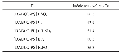 《表2 离子液体的筛选：三乙烯二胺类离子液体的合成及其用于脱除非碱性氮》