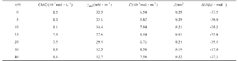 表1 BS-18/C12SO3Na表面活性剂的理化数据