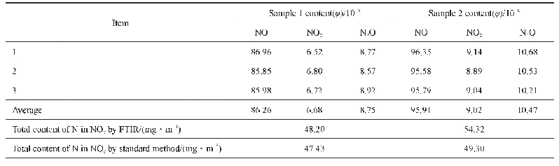 表4 含氰废气中氮氧化物的测定结果