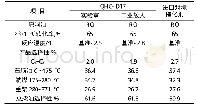 《表2 QHC-D17与对标催化剂性能比较》